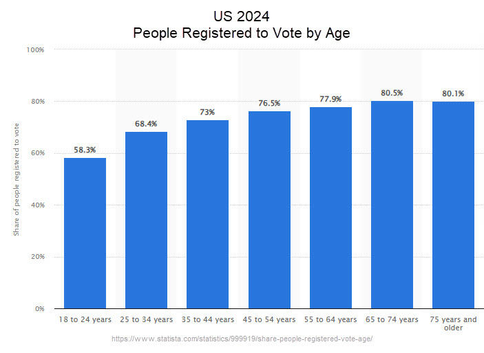 2024 Stats US People Registered to Vote by Age US Voter Age Statistics 2024